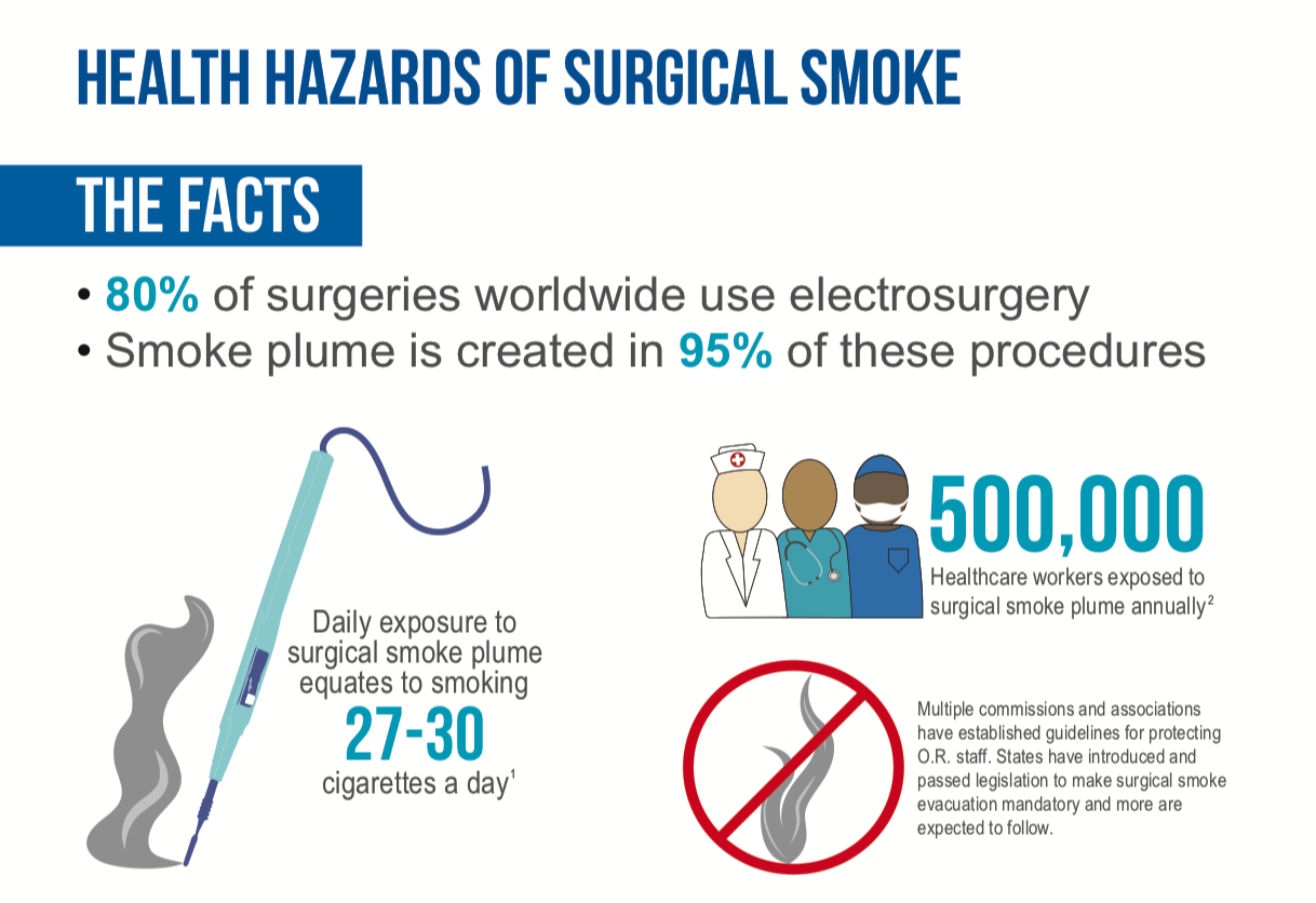 Health Hazards of Surgical Smoke