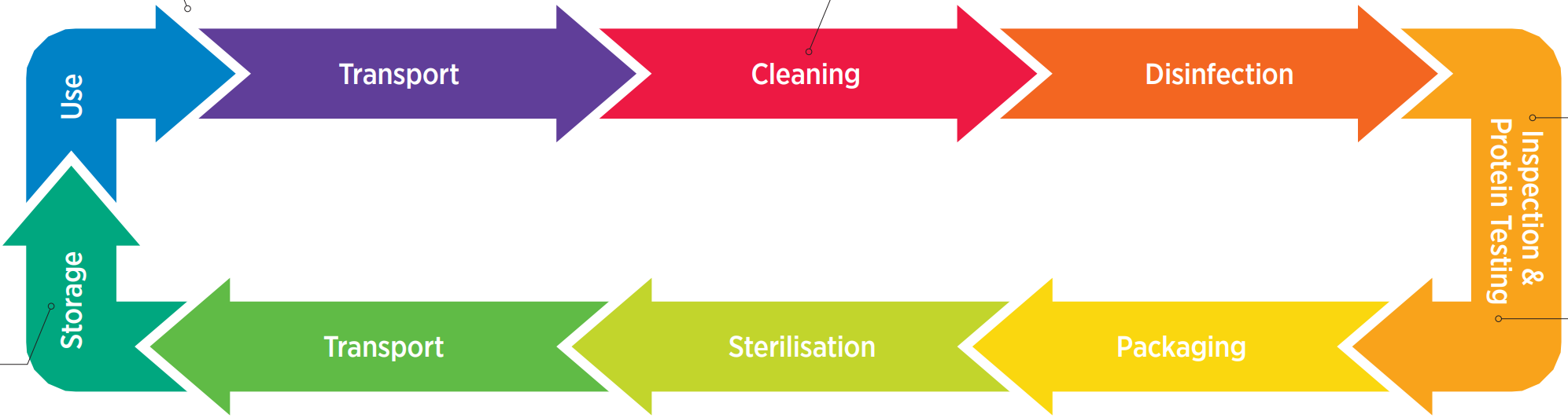 instrument reprocessing